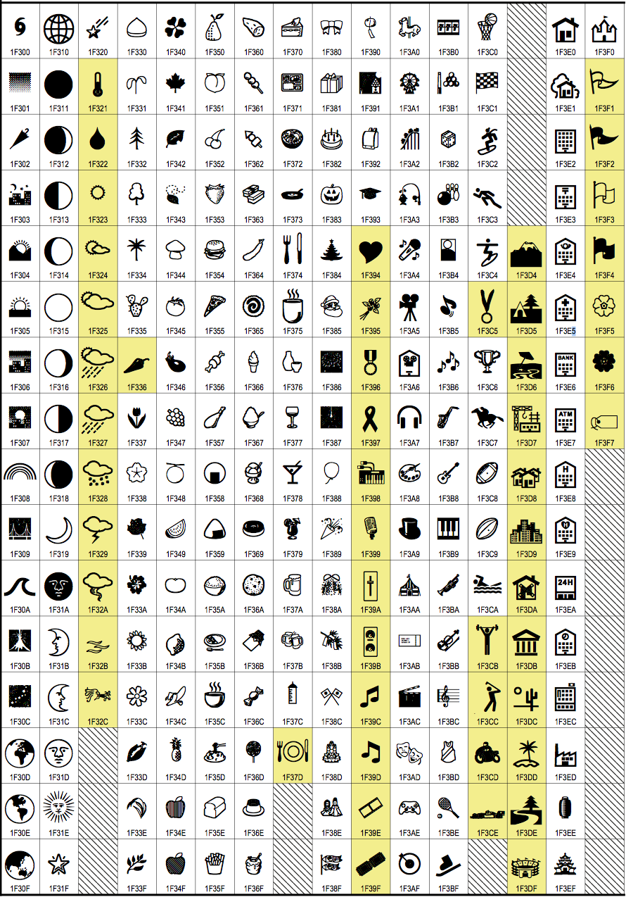 unicode 70 内的 250 个全表情图示一覧!